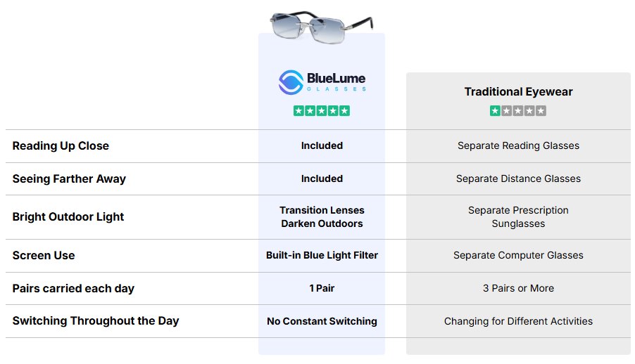 Blue Lume Glasses vs others